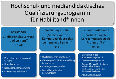 Auf dem Weg zur Professur - Hochschuldidaktische Qualifizierung für Post Docs, Habilitand:innen und Junior-Professor:innen Auf dem Weg zur Professur - Hochschuldidaktische Qualifizierung für Post Docs, Habilitand:innen und Junior-Professor:innen